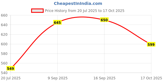 amazon.in ProDot(Gold Series PLH - 388 Laser Toner Cartridge Replaces HP 388A (Colour:Black) Price History Graph from 20 Jul 2025 to 17 Oct 2025