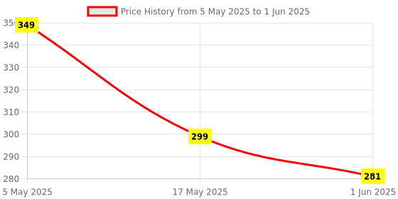amazon.in Product Selenite Charging Plate/Wand for Reiki Healing Crystal, Meditation and Cleansing The Negative Energy Size of 3 x 3 inch Milky White., Space Price History Graph from 5 May 2025 to 1 Jun 2025