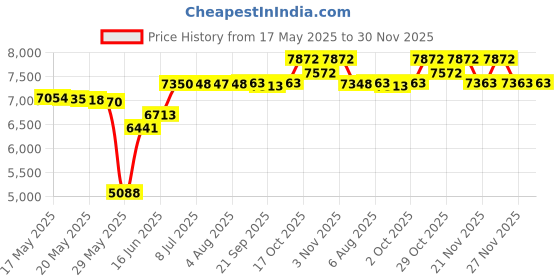 amazon.in fox outdoor products Products Academic Portfolio Briefcase fox outdoor products Price History Graph from 17 May 2025 to 29 Nov 2025