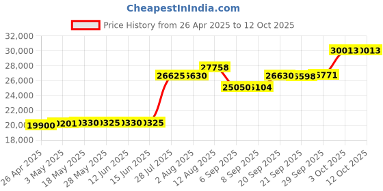 amazon.in Products Adjustable T-Pad Arm Set for use with Optimus Big & Tall Chairs, sold separately, Black Price History Graph from 26 Apr 2025 to 11 Oct 2025