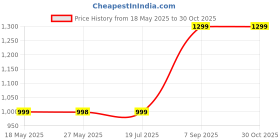 amazon.in products (Deep Heat Roll on 50ml) Price History Graph from 18 May 2025 to 29 Oct 2025