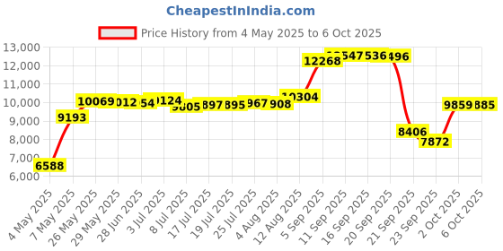 amazon.in Products - imation - 3.5 Diskettes IBM-Formatted DS HD 10 Box - Sold As 1 Box - Cost effective. - Low torque reduces diskette drive wear. - Antistatic design. - Formatted. - Price History Graph from 4 May 2025 to 6 Oct 2025