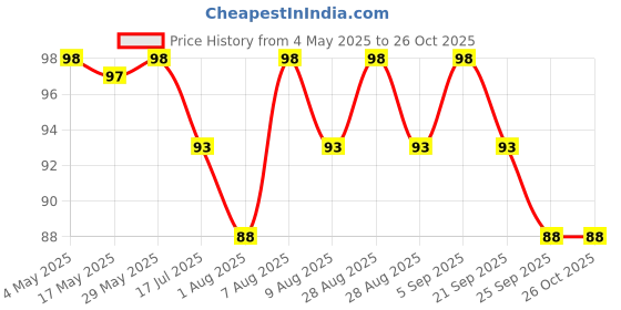 amazon.in nrson Products New Hand Made White Cotton Long Diya Batti (Wicks) / Long Diya Batti for Puja (Wicks) / Jot batti for Pooja/jyot batti Packs (Pack of 151 pcs) nrson Price History Graph from 4 May 2025 to 26 Oct 2025