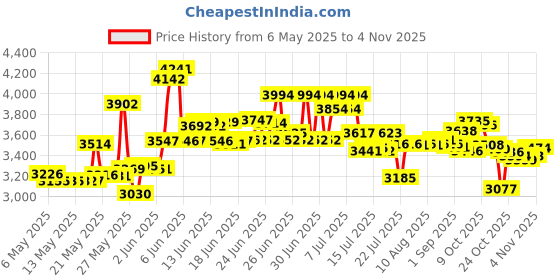 amazon.in perry suspenders Products SN200 Men's Clip-On 2-in Suspenders Black Black/Regular AD perry suspenders Price History Graph from 6 May 2025 to 2 Nov 2025