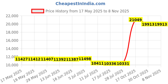 amazon.in fox outdoor products Products Vietnam Jungle Boot fox outdoor products Price History Graph from 17 May 2025 to 8 Nov 2025
