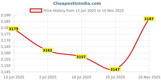 amazon.in PRODUMAN HUB 3In1 Inc/Dec/Flat Bench model no 262 Price History Graph from 15 Jun 2025 to 10 Nov 2025