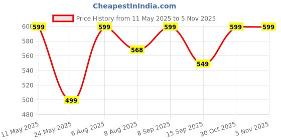 amazon.in ProElite Book Cover Case for Apple iPad (A16) 11th/10th Generation (2025/2022) Cover, Smart Flip Case Book Cover for Apple iPad 11th/10th 2025/2022 Generation with Pencil Holder, Marble Purple Price History Graph from 11 May 2025 to 30 Oct 2025