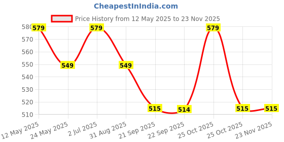 amazon.in ProElite Book Cover Case for Galaxy Tab A9 Plus 11 inch Cover, Smart flip case Book Cover for Samsung Galaxy Tab A9+ 11 inch, Purple Lilac Price History Graph from 12 May 2025 to 22 Nov 2025