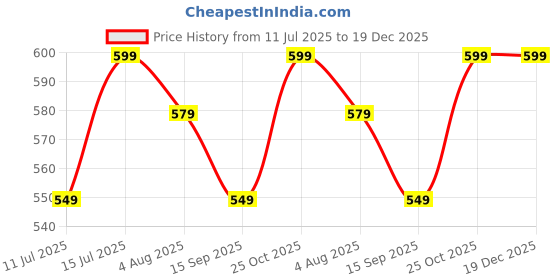 amazon.in ProElite Book Cover Case for Lenovo Tab M11 11 inch Cover, Smart flip case Book Cover for Lenovo Tab M11 11 inch with Pen Holder, Marble Purple proelite Price History Graph from 11 Jul 2025 to 19 Dec 2025