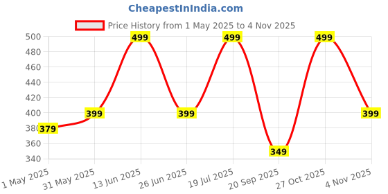 amazon.in ProElite Carrying Case for Apple Pencil 2nd Gen and 1st Generation - Storage Box with Lid for Apple Pencil - Pen Protective Case for iPad Pencil - Holder Accessories Price History Graph from 1 May 2025 to 4 Nov 2025