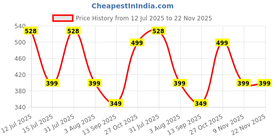 amazon.in ProElite Carrying Case for Apple Pencil 2nd Gen and 1st Generation - Storage Box with Lid for Apple Pencil - Pen Protective Case for iPad Pencil - Holder Accessories Price History Graph from 12 Jul 2025 to 21 Nov 2025