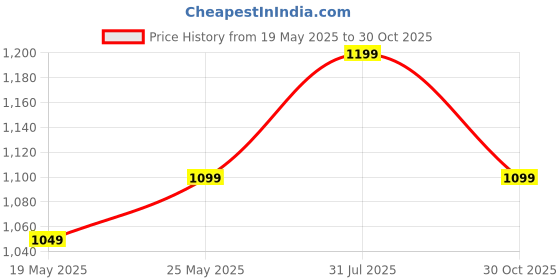 amazon.in ProElite Case Cover for Apple iPad 10.2 inch Case, Tough Kids case Cover for Apple iPad 10.2 inch 9th/8th/7th Generation with Kickstand, Pink Price History Graph from 19 May 2025 to 30 Oct 2025