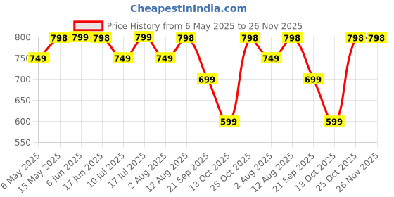 amazon.in ProElite Case Cover for Apple iPad (A16) 11th/10th Generation (2025/2022), Transparent case Cover with Pencil Holder for iPad 11th/10th Gen 2025/2022, Hot Pink proelite Price History Graph from 6 May 2025 to 25 Nov 2025
