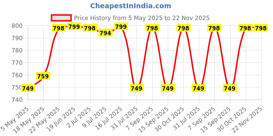 amazon.in ProElite Case Cover for Apple iPad (A16) 11th/10th Generation (2025/2022), Transparent case Cover with Pencil Holder for iPad 11th/10th Gen 2025/2022, Marble Rose Pink Price History Graph from 5 May 2025 to 22 Nov 2025