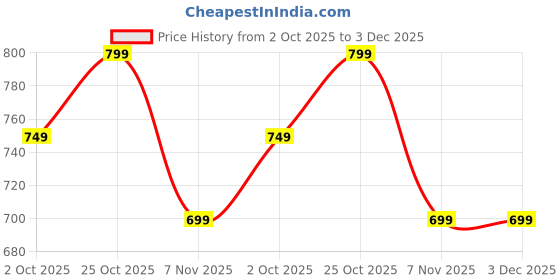 amazon.in ProElite Case Cover for Apple iPad (A16) 11th/10th Generation (2025/2022), Transparent case Cover with Pencil Holder for iPad 11th/10th Gen 2025/2022, Pink Price History Graph from 2 Oct 2025 to 3 Dec 2025