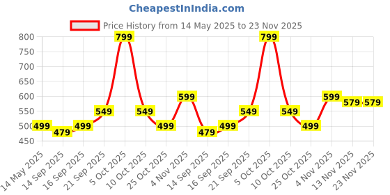 amazon.in ProElite Case Cover for Apple iPad Pro 11 inch 2024 M4 5th Gen Cover, Pencil Case for iPad Pro 11 2024 M4 with Pencil Holder, Auto Sleep Wake [Soft Flexible Case] Recoil Series - Black proelite Price History Graph from 14 May 2025 to 23 Nov 2025