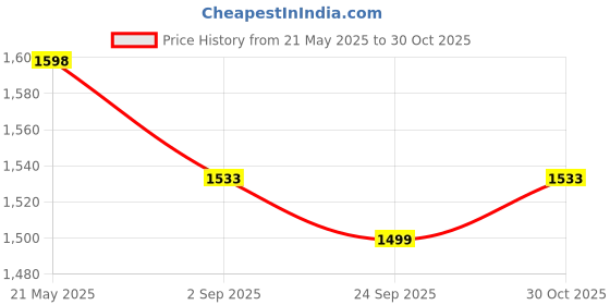 amazon.in ProElite Case Cover for iPad (A16) 11th/10th Gen (2025/2022) case, Rugged 3 Layer Armor case for iPad 11th/10th Generation with Pencil Holder, Hand Grip, and Rotating Kickstand, Black Price History Graph from 21 May 2025 to 30 Oct 2025