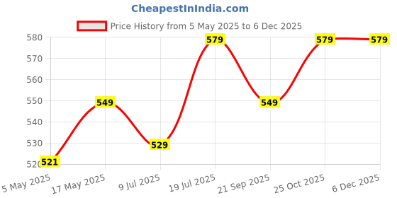 amazon.in ProElite Case Cover for iPad Air 11 inch M3/M2 2025/2024, Air 5th/4th Gen 10.9 Inch, Smart Flip Case for iPad Air 11/ Air 5th/4th Gen with Pencil Holder [Auto Sleep/Wake] with Stylus Pen - Grey Price History Graph from 5 May 2025 to 5 Dec 2025