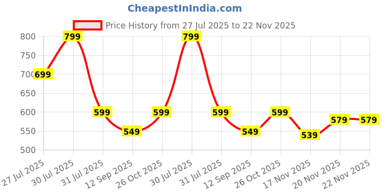 amazon.in ProElite Case Cover for Kindle Paperwhite 12th Gen 7 inch Case, Smart Deer Flip case Cover for Amazon Kindle Paperwhite 12th Gen 7 inch Model, Coffee Price History Graph from 27 Jul 2025 to 22 Nov 2025
