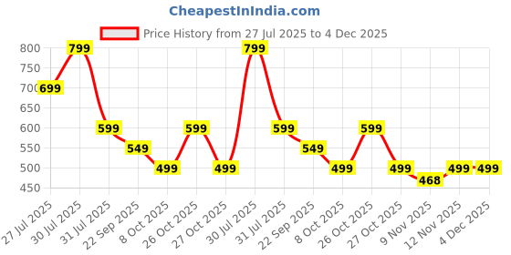 amazon.in ProElite Case Cover for Kindle Paperwhite 12th Gen 7 inch Case, Smart Deer Flip case Cover for Amazon Kindle Paperwhite 12th Gen 7 inch Model, Dark Blue Price History Graph from 27 Jul 2025 to 3 Dec 2025