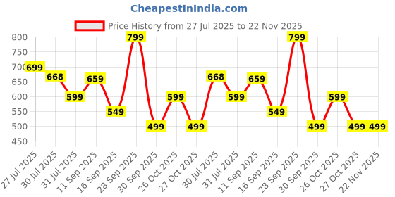 amazon.in ProElite Case Cover for Kindle Paperwhite 12th Gen 7 inch Case, Smart Deer Flip case Cover for Amazon Kindle Paperwhite 12th Gen 7 inch Model, Dark Green Price History Graph from 27 Jul 2025 to 22 Nov 2025