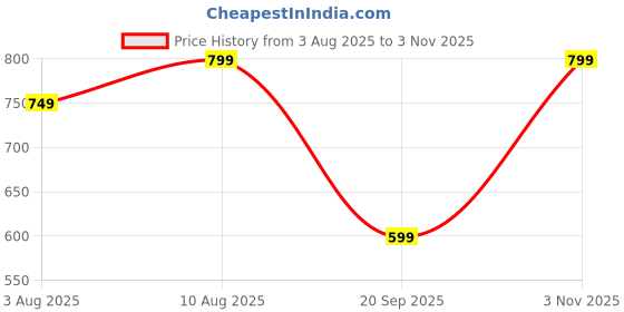 amazon.in ProElite Case Cover for Lenovo Yoga Tab Plus 12.7 inch 2025 Case, Deer Flip case Cover for Lenovo Yoga Tab Plus 12.7 inch 2025 Case with Pen Holder [Auto Sleep Wake Feature], Dark Green Price History Graph from 3 Aug 2025 to 3 Nov 2025