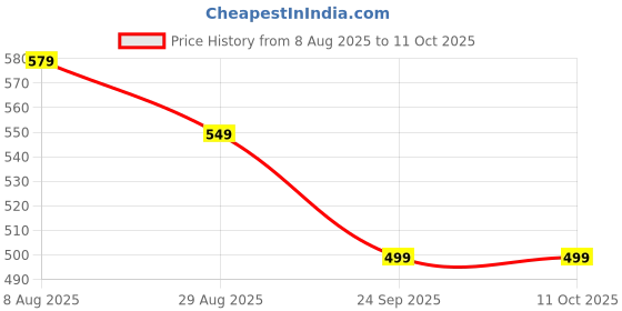 amazon.in ProElite Case Cover for OnePlus Pad Lite 11 inch Case, Slim Trifold Flip case Cover for OnePlus Pad Lite 11 inch Case Tablet [Auto Sleep Wake Feature], Hippy Price History Graph from 8 Aug 2025 to 11 Oct 2025