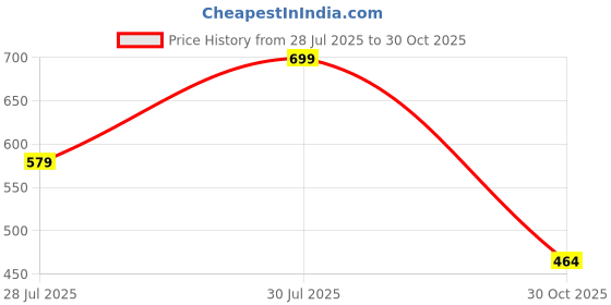 amazon.in ProElite Case Cover for Oppo Pad SE 11 inch Case, Deer Flip case Cover for Oppo Pad SE 11 inch Case, Dark Green Price History Graph from 28 Jul 2025 to 30 Oct 2025