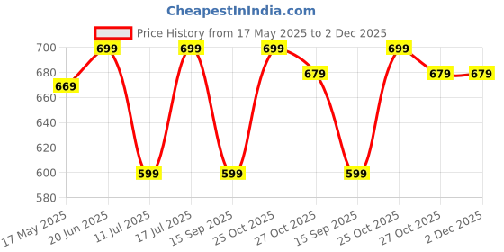 amazon.in ProElite Case Cover for Redmi Pad Pro 12.1 inch Case, Deer Flip case Cover for Redmi Pad Pro 12.1 inch with Pen Holder [Auto Sleep Wake Feature], Dark Green proelite Price History Graph from 17 May 2025 to 2 Dec 2025