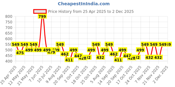 amazon.in ProElite Case Cover for Redmi Pad Pro 12.1 inch Cover, Slim Trifold Flip case Cover for Redmi Pad Pro 12.1 inch Tablet [Auto Sleep Wake Feature], Black proelite Price History Graph from 25 Apr 2025 to 29 Nov 2025