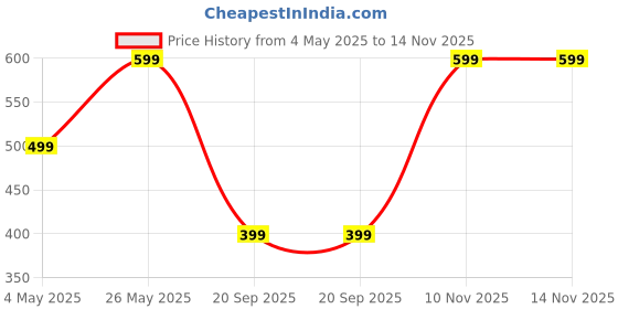 amazon.in ProElite Case Cover for Redmi Pad SE 11 inch Cover, 360 Rotatable Smart Flip Case Cover for Redmi Pad SE 11 inch Tablet with Stylus Pen, Eiffel Price History Graph from 4 May 2025 to 13 Nov 2025