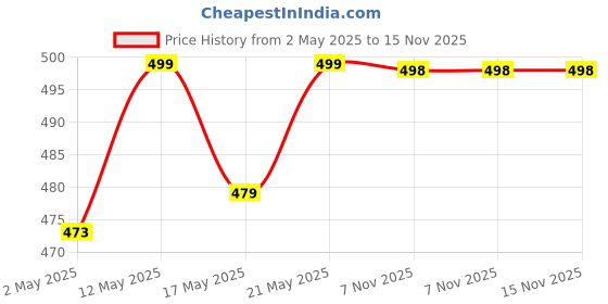 amazon.in ProElite Case Cover for Redmi Pad SE 11 inch Cover, Slim Trifold Flip case Cover for Redmi Pad SE 11 inch Tablet [Auto Sleep Wake Feature], Black Price History Graph from 2 May 2025 to 14 Nov 2025