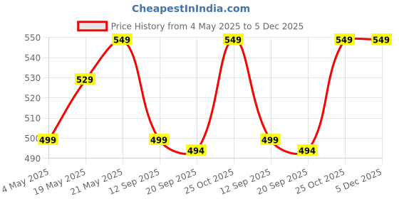 amazon.in ProElite Case Cover for Redmi Pad SE 11 inch Cover, Slim Trifold Flip case Cover for Redmi Pad SE 11 inch Tablet [Auto Sleep Wake Feature], Hippy Price History Graph from 4 May 2025 to 5 Dec 2025