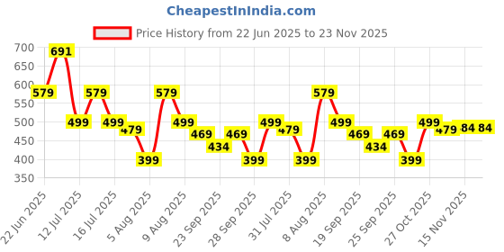 amazon.in ProElite Case Cover for Xiaomi Redmi Pad 2 11 inch Case, Slim Trifold Flip case Cover for Xiaomi Redmi Pad 2 11 inch Tablet [Auto Sleep Wake Feature], Black Price History Graph from 22 Jun 2025 to 23 Nov 2025