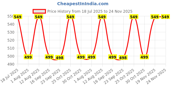 amazon.in ProElite Case Cover for Xiaomi Redmi Pad 2 11 inch Case, Slim Trifold Flip case Cover for Xiaomi Redmi Pad 2 11 inch Tablet [Auto Sleep Wake Feature], Hippy Price History Graph from 18 Jul 2025 to 23 Nov 2025