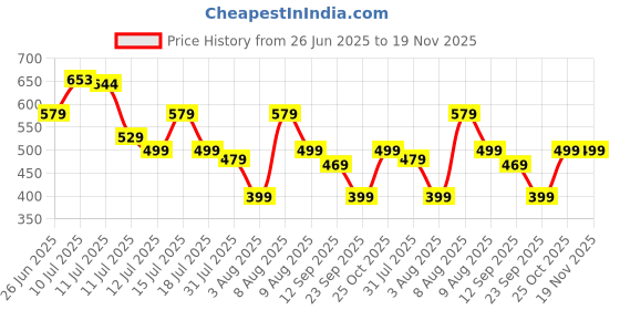 amazon.in ProElite Case Cover for Xiaomi Redmi Pad 2 11 inch Cover, Smart Flip Case Cover for Xiaomi Redmi Pad 2 11 inch Translucent Back with Stylus Pen [Auto Sleep Wake Feature], Black Price History Graph from 26 Jun 2025 to 19 Nov 2025