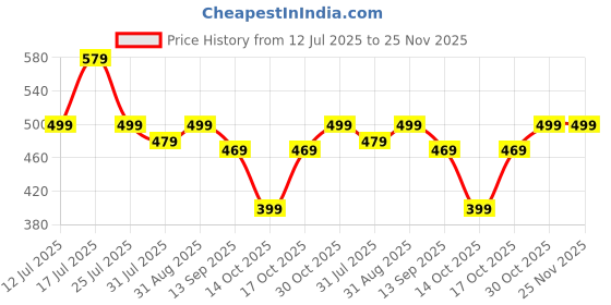 amazon.in ProElite Case Cover for Xiaomi Redmi Pad 2 11 inch Cover, Smart Flip Case Cover for Xiaomi Redmi Pad 2 11 inch Translucent Back with Stylus Pen [Auto Sleep Wake Feature], Dark Blue Price History Graph from 12 Jul 2025 to 25 Nov 2025