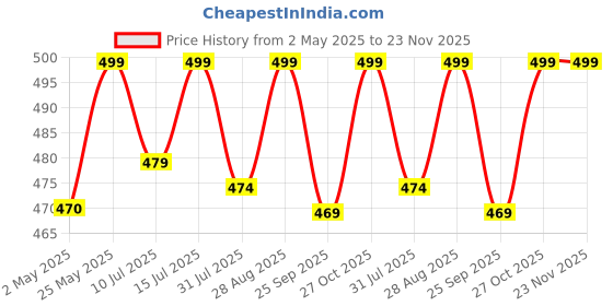 amazon.in ProElite Case for iPad Air 11 Inch M3/M2 2025/2024, Air 5th Gen 2022/iPad Air 4th Gen 2020 10.9 Inch, Slim Hard PC Translucent Back Shell Smart Cover Fit iPad Air 11 M3/M2 & Air 10.9 Case, Dark Blue Price History Graph from 2 May 2025 to 23 Nov 2025