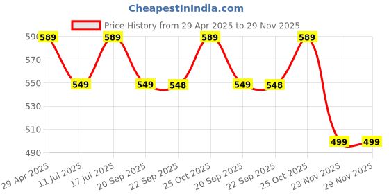 amazon.in ProElite Case for iPad Air 11 Inch M3/M2 2025/2024, Air 5th Gen 2022/iPad Air 4th Gen 2020 10.9 Inch, Slim Hard PC Translucent Back Shell Smart Cover Fit iPad Air 11 M3/M2 & Air 10.9 Case, Rose Gold Price History Graph from 29 Apr 2025 to 28 Nov 2025