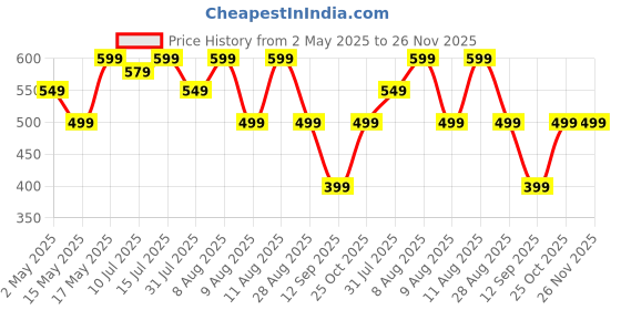 amazon.in ProElite Case for iPad Air 11 Inch M3/M2 2025/2024, iPad Air 10.9 inch 5th/4th Gen & iPad Pro 11 inch 4th/3rd Gen 2022 case Cover, Transparent Smart Flip Cover with Pencil Holder, Black proelite Price History Graph from 2 May 2025 to 26 Nov 2025