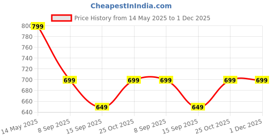 amazon.in ProElite Case for iPad Air 11 Inch M3/M2 2025/2024, iPad Air 10.9 inch 5th/4th Gen & iPad Pro 11 inch 4th/3rd Gen 2022 case Cover, Transparent Smart Flip Cover with Pencil Holder, Grey proelite Price History Graph from 14 May 2025 to 30 Nov 2025