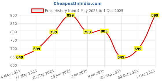amazon.in ProElite Case for iPad Air 11 Inch M3/M2 2025/2024, iPad Air 10.9 inch 5th/4th Gen & iPad Pro 11 inch 4th/3rd Gen 2022 case Cover, Transparent Smart Flip Cover with Pencil Holder, Haze Blue Price History Graph from 4 May 2025 to 1 Dec 2025