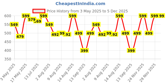 amazon.in ProElite Case for iPad Air 11 Inch M3/M2 2025/2024, iPad Air 10.9 inch 5th/4th Gen & iPad Pro 11 inch 4th/3rd Gen 2022 case Cover, Transparent Smart Flip Cover with Pencil Holder, Lavender proelite Price History Graph from 3 May 2025 to 5 Dec 2025
