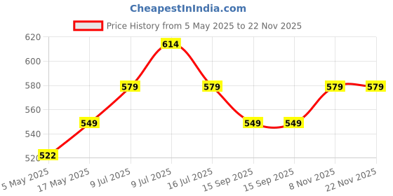 amazon.in ProElite case for iPad Air 11 inch M3/M2 2025/2024, iPad Air 5th/4th Gen Case 10.9 Inch, Smart Flip Case Cover for Apple iPad Air with Pencil Holder [Auto Sleep/Wake] with Stylus Pen - Dark Blue Price History Graph from 5 May 2025 to 22 Nov 2025