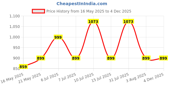 amazon.in ProElite Cover Case for Kindle Scribe 10.2 inch Case, Smart Transformer Style Flip case Cover for Kindle Scribe 10.2 inch with Pen Holder, Dark Blue proelite Price History Graph from 16 May 2025 to 2 Dec 2025