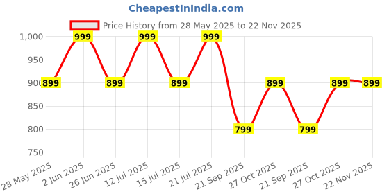 amazon.in ProElite Cover Case for Kindle Scribe 10.2 inch Case, Smart Transformer Style Flip case Cover for Kindle Scribe 10.2 inch with Pen Holder, Purple proelite Price History Graph from 28 May 2025 to 22 Nov 2025