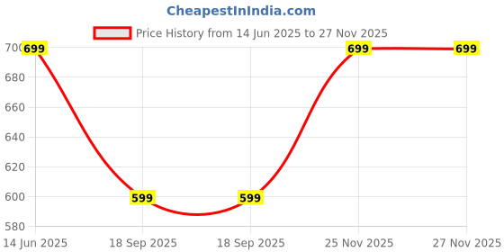 amazon.in ProElite Cover Case for Kobo Libra 7 inch Cover Case, Smart Flip Case Cover for Kobo Libra 7 inch Support Auto Sleep Wake, Dark Blue Price History Graph from 14 Jun 2025 to 27 Nov 2025