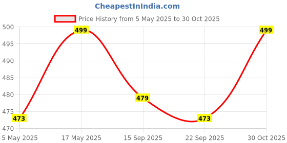 amazon.in ProElite Cover for Apple iPad 10.2 Case Cover, 360 Rotatable Smart Flip Case Cover for Apple iPad 10.2 inch 9th/8th/7th Generation with Stylus Pen, Dark Blue Price History Graph from 5 May 2025 to 30 Oct 2025
