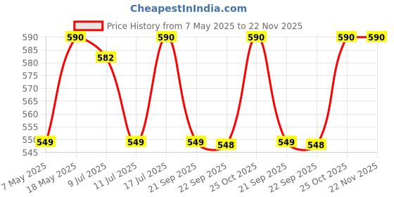amazon.in ProElite Cover for Apple iPad 10.2 inch case Cover, Smart Flip Case Cover for Apple iPad 10.2" 9th Gen (2021) / 8th Gen / 7th Gen with Stylus Pen, Hippy Price History Graph from 7 May 2025 to 22 Nov 2025
