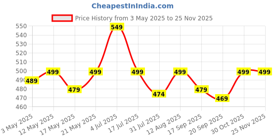 amazon.in ProElite Cover for Galaxy Tab S6 Lite 2024, Deer Multi Angle Case Cover for Samsung Galaxy Tab S6 Lite 10.4 Inch with S Pen Holder, Supports Auto Sleep Wake, Black proelite Price History Graph from 3 May 2025 to 24 Nov 2025